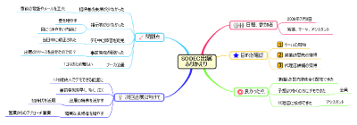 出展のふりかえり Mind Map