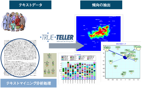 テキストマイニング分析処理