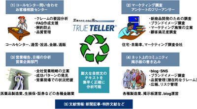 企業に集まる顧客の声の種類