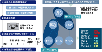 テキストデータ処理の流れ