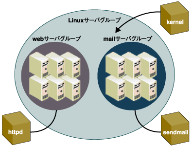 グループごとにエラッタ(RPMパッケージ)が適用可能