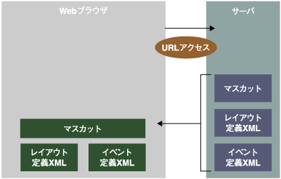 マスカット本体、レイアウト定義XML、イベント定義XMLの受信