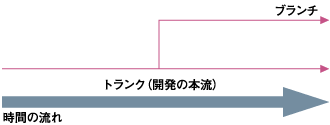 トランクのブランチのイメージ