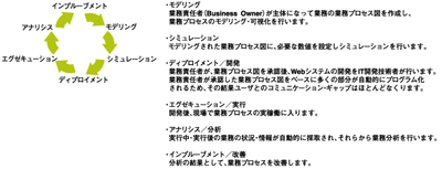 業務プロセスのBPMサイクル図