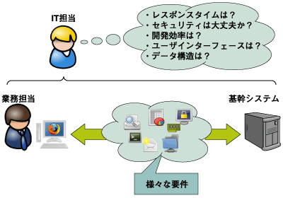 ある単一の業務の例