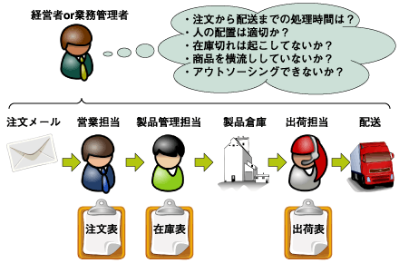 現状の業務プロセスの例