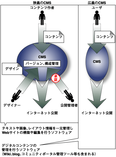 「CMS」が指す意味