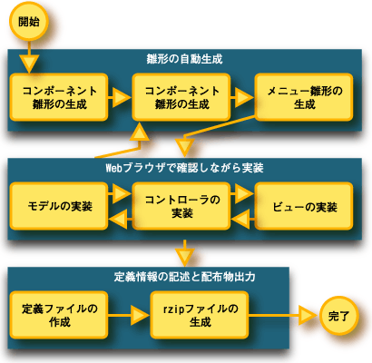 コンポーネントの作成手順