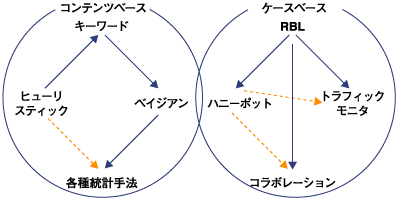 スパムフィルタの分類