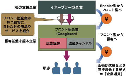フロント型企業とイネーブラー型企業