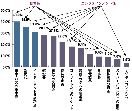 消費者がポイントを還元したい商品・サービス 出所:2005年9月NRI実施訪問留置きアンケート
