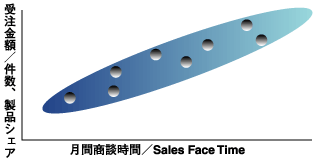 商談時間と受注金額の相関関係