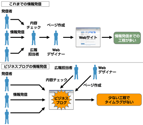 誰でも簡単に情報発信ができる