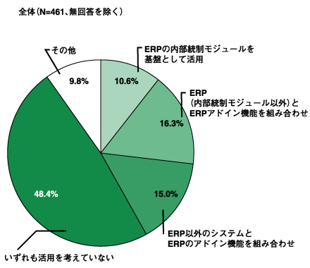 内部統制とERPの位置づけ 出典:ERP研究推進フォーラム