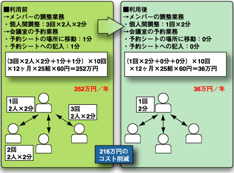 「スケジューラー」によるコスト削減効果