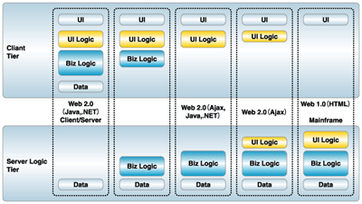 Web 2.0アーキテクチャ:データとロジックの配置