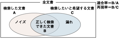 適合率と再現率