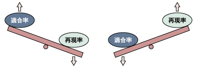 適合率と再現率はトレードオフ