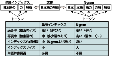 単語インデックスとN-gram