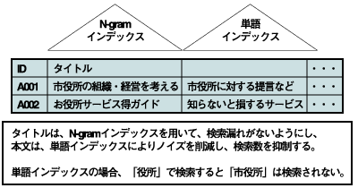 Ludiaにおける全文検索インデックスの使い分け