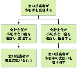 銀行業務におけるユースケースの一部