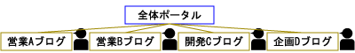 全体ポータルの構成