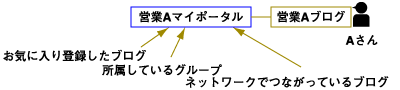 マイポータル画面の構成