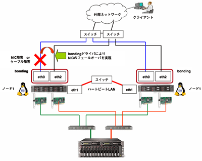 Serviceguard for LinuxにおけるNICのフェールオーバー