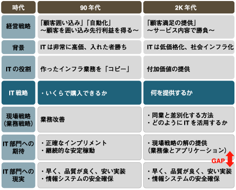 IT部門に対する要求の変化は経営者のITに対する見方が変わったことに起因