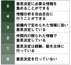 情報活用の成熟レベル(有田式)
