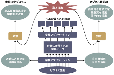 活用されていない経営資源(情報)