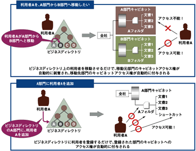 StarOffice21の権限管理