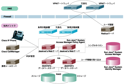 desknet'sシステム構成図