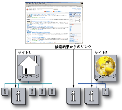 ユーザの流入についての模式図