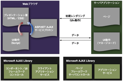 クライアント中心モデル