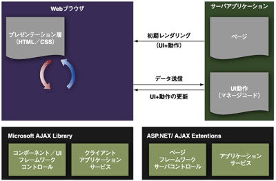 サーバ中心モデル