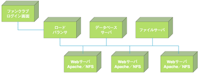 ロードバランサに対応させたシステム構成