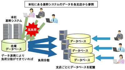 本社にある基幹システムのデータを各支店から参照