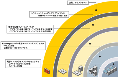 重層的アプローチ(再掲)