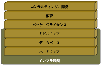 パッケージ導入プロジェクトの構成要素