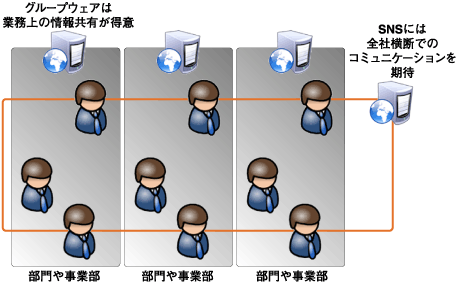 社内SNSへの期待
