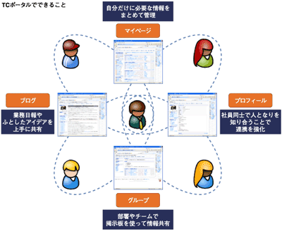 TCポータルの機能(抜粋)
