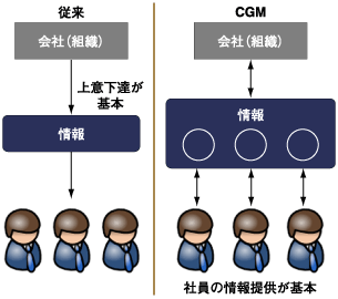 CGMの応用(社員による情報の生成)