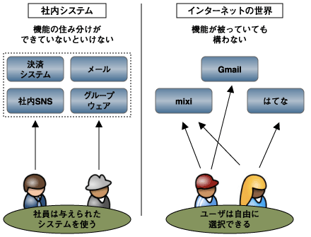 社内システムとインターネットの違い