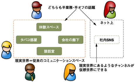 社内SNSによるコミュニケーションチャネルの拡大