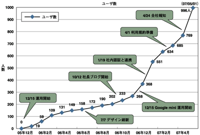 TISにおける社内SNSのユーザ数の推移