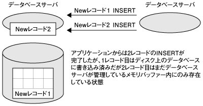データベースファイル内のデータが一貫性を保っていない状況