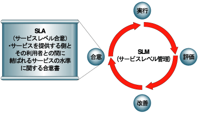 SLAとSLM 出典:ITR