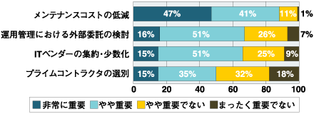 IT組織の課題と重要度(ワールドワイド) 出典:Forrester Research