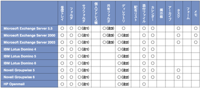 システムと移行可能なデータのマトリクス